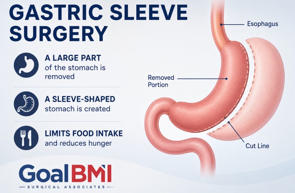 Gastric Sleeve Surgery in Brooklyn, NY With & Without Insurance